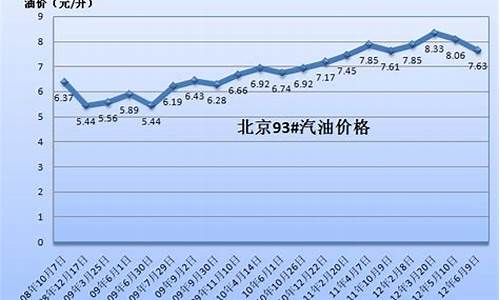 中国石化汽油价格最新调整最新消息-现在中国石化汽油价格