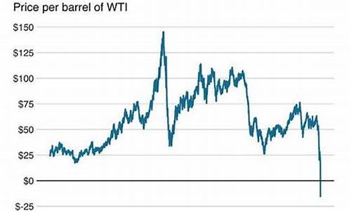 原油价格跌到负数-原油跌至负数