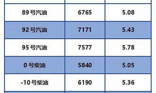 最新柴油油价-最新柴油价格调整表