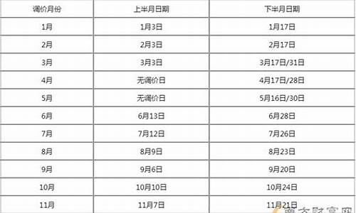 国内油价调整规则-国产油价调整窗口