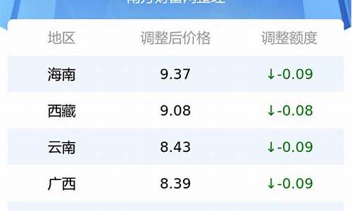 各地区油价调整最新信息-各地区油价调整最新消息