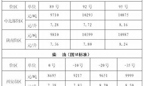 陕西油价最新价格-陕西油价最新调整信息