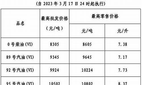 广东油价31号调整时间表-广东油价31号调整