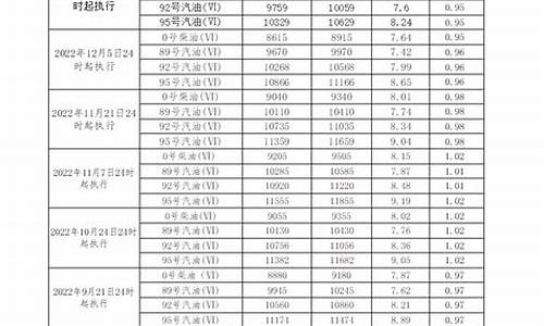 广东省汽油价格查询表-广东省汽油价格查询表最新