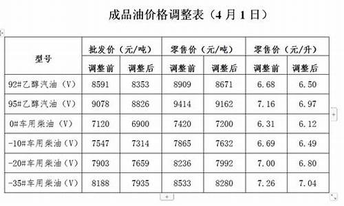 国资委油价调整通知-国家油价调整机制