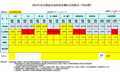 粮油市场价格-最近粮油价格调整通知