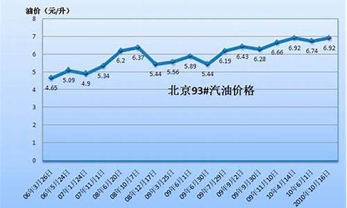 北京93井号汽油价格-北京98号汽油价格