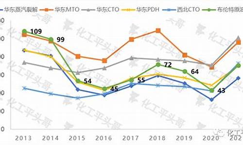 油价暴跌对化工板块的影响-油价下跌利好煤化工么