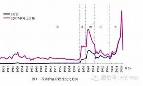 油价调整的历史规律-油价价格变化