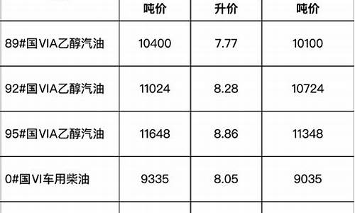 安徽省油价调整最新通知-安徽省油价最新消息