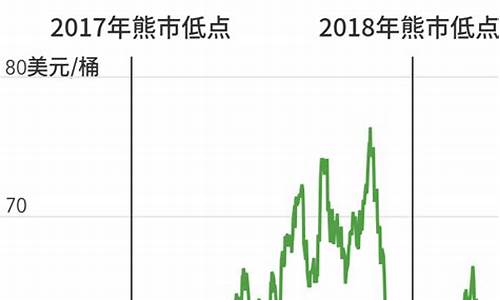 油价下跌意味着什么-油价下跌到熊市区域