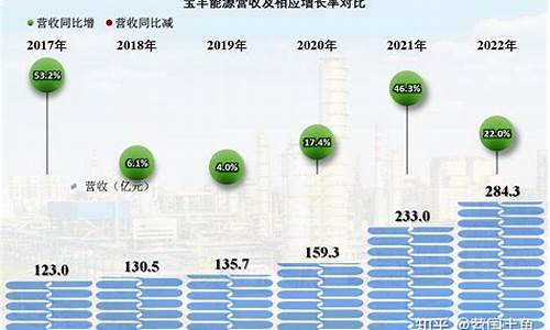 宝丰能源油价下跌了吗-宝丰能源油价下跌