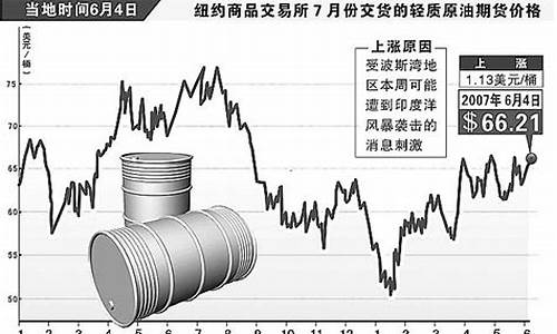 世界原油最新价格走势图-世界原油价格在哪里定