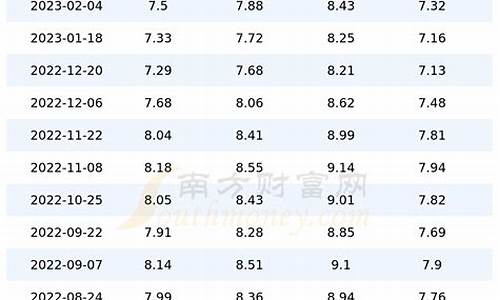 四川油价调整预测表最新-四川油价调整预测表最新消息