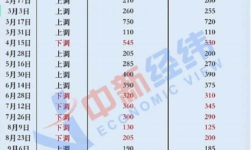 本轮成品油价格涨幅比例-本轮成品油价格涨幅比例是多少