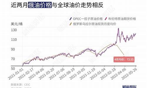 俄罗斯降低原油价格吗最新消息-俄罗斯降低原油价格吗