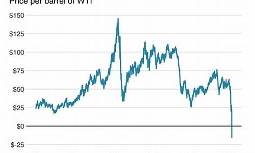 美国石油价格下跌原因-美国石油涨跌跟哪些因素有关