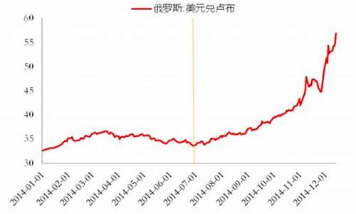 油价下跌到卢布贬值-油价下跌了