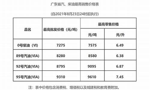 梅州市油价调整最新消息今天-梅州市油价调整最新消息