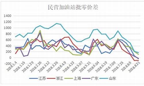 滁州机械油价格走势图-滁州机械油价格走势