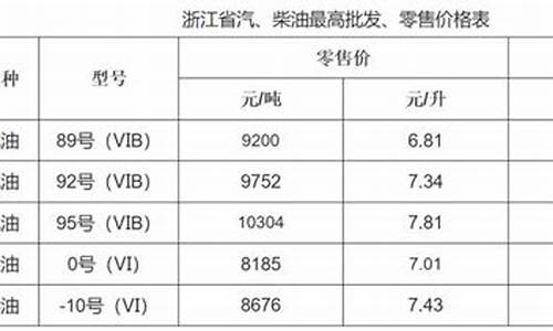 杭州油价调整消息-2020杭州最新油价