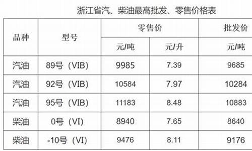 金华市场油价调整通知书-金华加油站油价