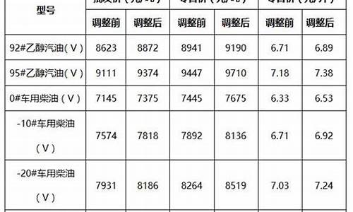 瑞丽 最新-瑞丽最近油价调整表格