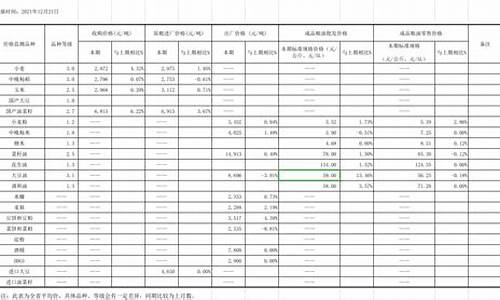 四川粮油价格调整-四川粮油价格调整最新消息