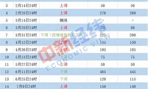 第六轮油价最新调整消息表-第六轮油价最新调整消息