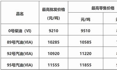 佛山年底油价调整表-佛山年底油价调整