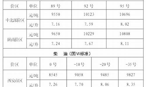 西安油价需求调整情况-西安油价趋势