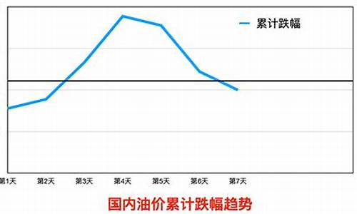 台州汽车油价最新调整-台州汽车油价最新调整时间