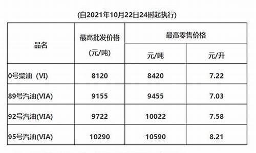 清远油价调整最新信息表图片-清远油价调整最新信息表