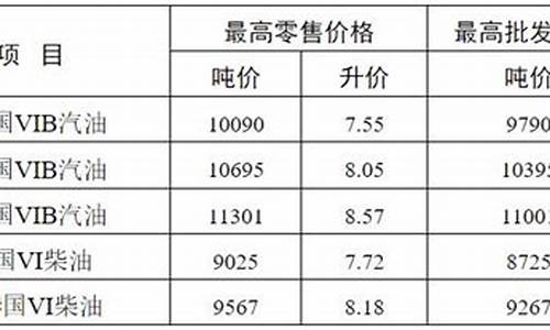 无锡油价汽油价格表-无锡油价汽油价格