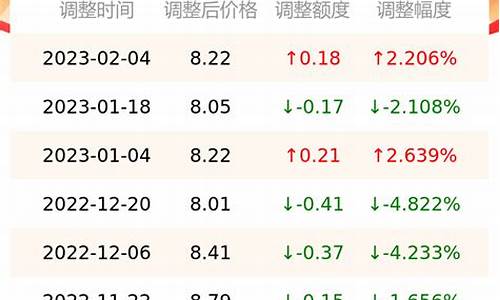 湖南怀化柴油价格查询-湖南石化柴油价格查询