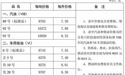 河北省最近油价调整了吗-河北省最近油价调整了吗今天