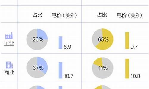 中美油价电价对比调整表-中国油价美国油价